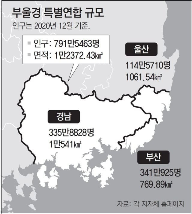 부울경 동북아 8대 메가시티 도약...초광역협력의 선도모델[국토교통부]