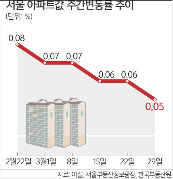 “이제 아파트값은 떨어질 일만 남은 것 같네요” ㅣ 