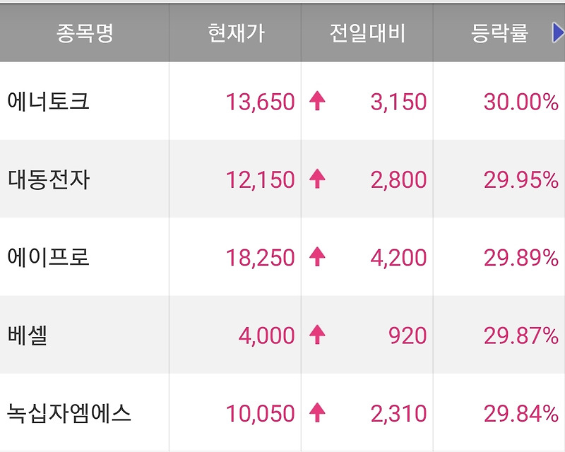 오늘의 특징주 정리 220216 / 에너토크 주가 / 대동전자 주가 / 베셀 주가 / 녹십자엠에스 주가