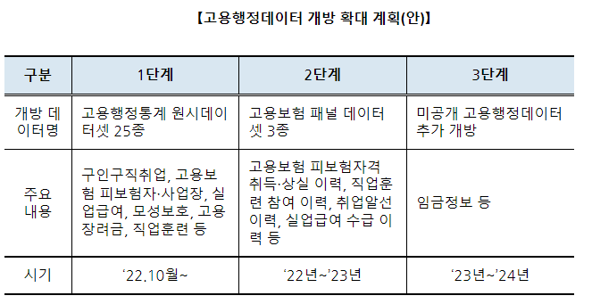 10월부터 고용행정 원시데이터 25종 개방[구인·구직·취업, 고용보험·실업급여, 직업훈련 등]