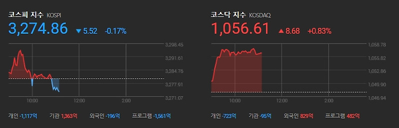 건설업 주가 동향