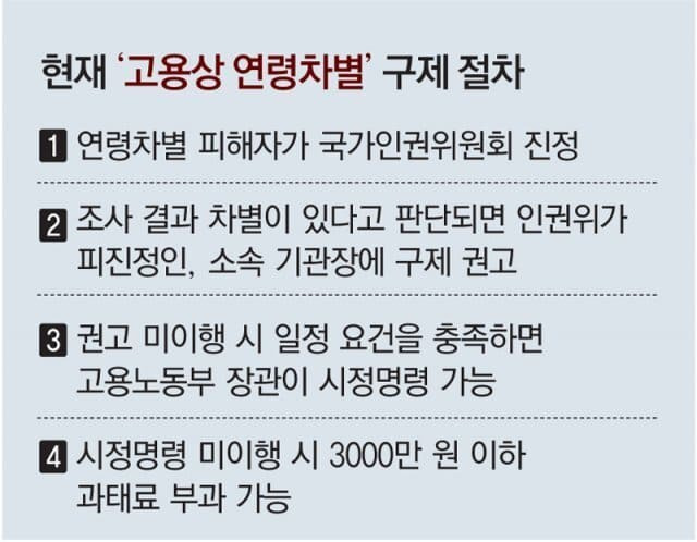 나이 많다고 채용 거부?...