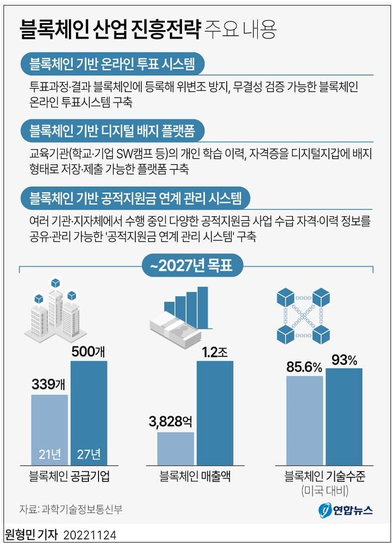 [요약] '블록체인 산업 진흥전략'(과기부) ㅣ 방위산업 수출...세계  점유율 5% 돌파 목표