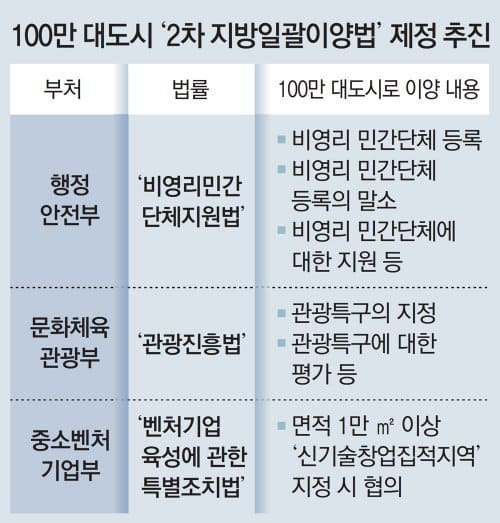 인구 100만 넘는 수원·고양·용인·창원 특례시 지정... 내일부터 ㅣ 특례시 지정되면 무슨 혜택?