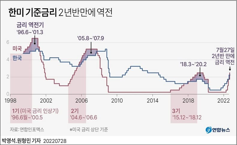 비트코인은 오히려 올랐네...금리가 죽을 때까지 오르진 않을꺼 아닌가 곧 들어간다?...헤지로 자리잡나?