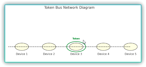 LAN 구동방식 (3) 토큰 버스 (Token Bus)