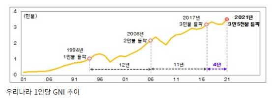 지난해 1인당 국민소득 3만 5000달러 돌파…‘3년 만에 반등’_기획재정부