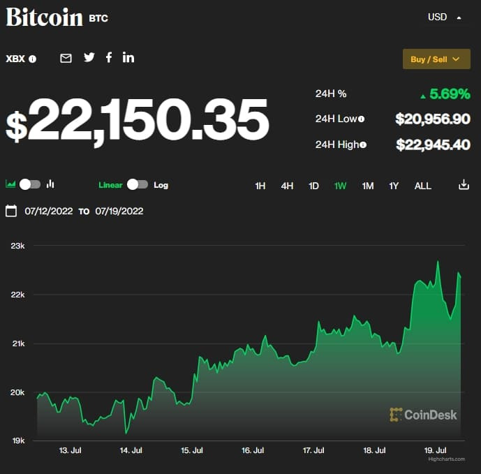 코인베이스 주가, 비트코인 이더리움 등 암호화폐 반등으로 9% 급등 Coinbase pops 9% as cryptocurrencies like bitcoin and ether rally