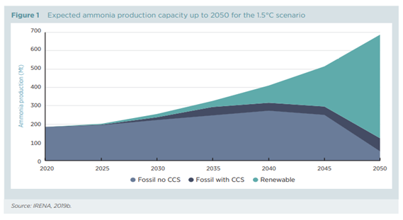 [에너지 - 수소 #1] IRENA Innovation Outlook Ammonia 2022(요약본) -도입
