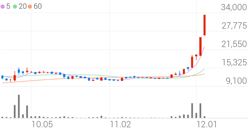 넵튠, +29.82% 상한가