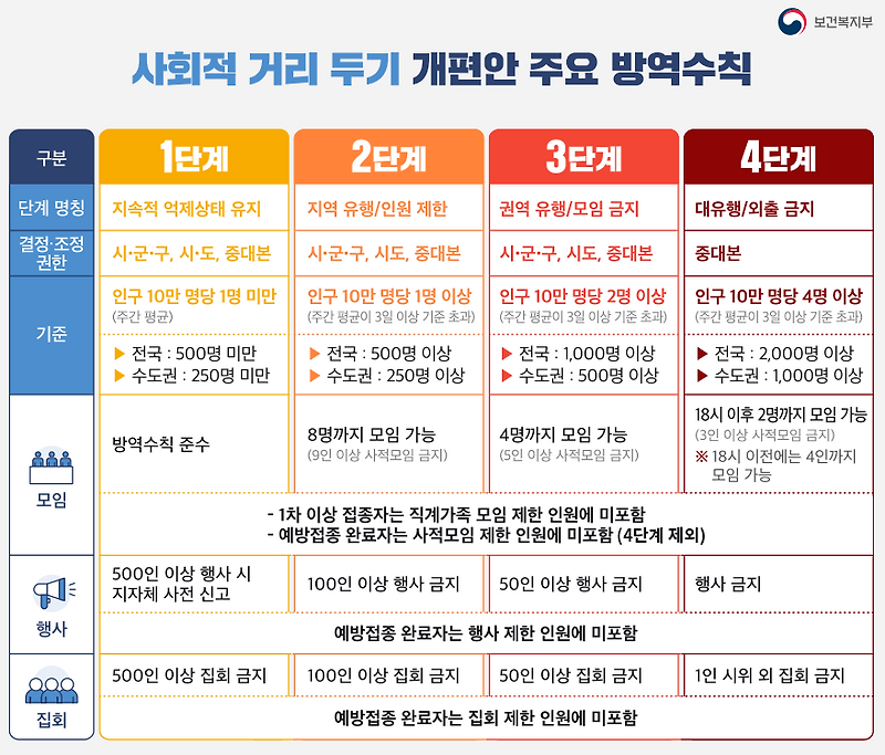 사회적거리두기 단계별 방역 수칙 및 지역별 현황 정리