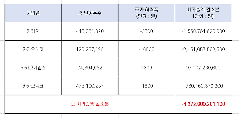 카카오 패밀리 하루만에 시가총액 4조 증발?