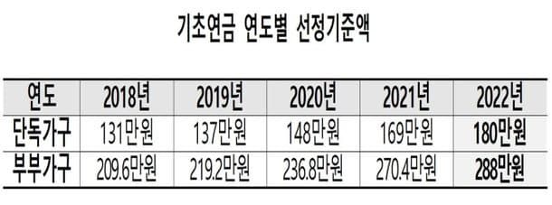 내년 바뀌는 만65세 기초연금