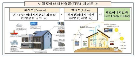 제로에너지건축물(ZEB)인증 대상 행정절차 간소화 [국토교통부]