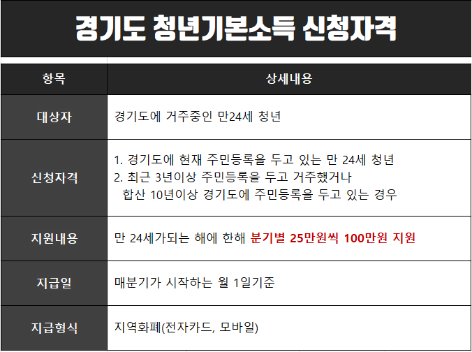 경기도 청년기본소득 신청자격 및 사용처는.