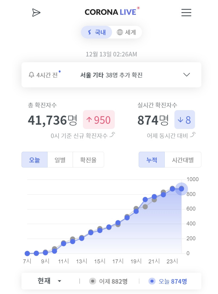 '코로나 실시간 확진자' 최소 874명 '코로나 라이브' 집계