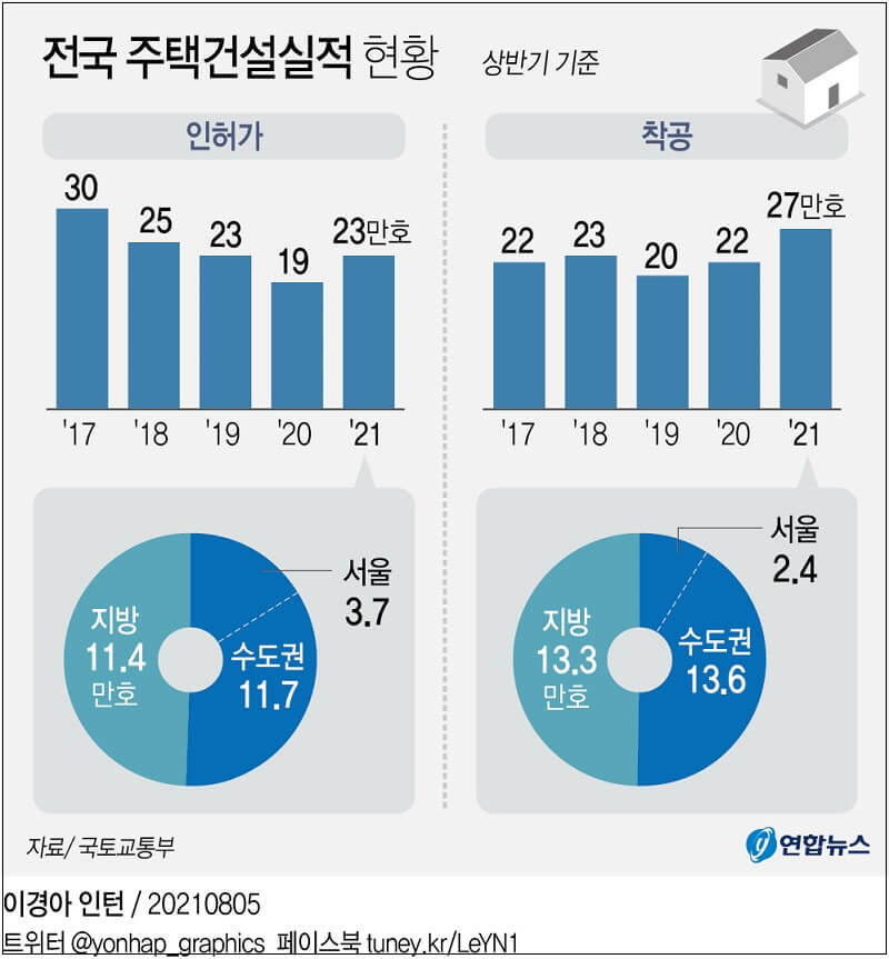 6월  인허가 등 주택 건설실적 발표 [국토교통부]