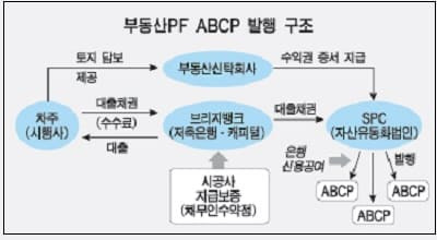 PF발 자금시장 경색 심화...어쩌나! 요즘 건설사가 그렇게 어려운가?..왜?