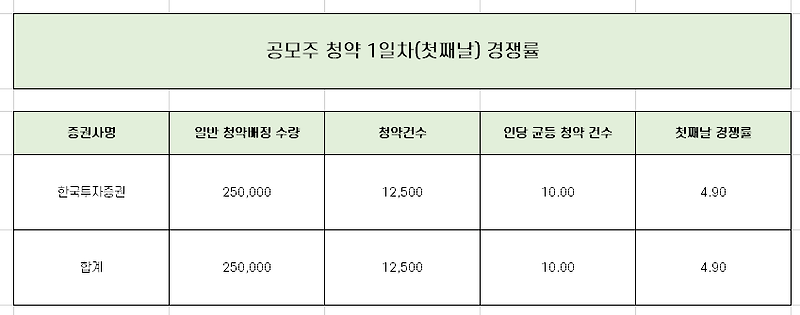 툴젠 1일차 청약 경쟁률과 균등 배분 수량 완벽 정리