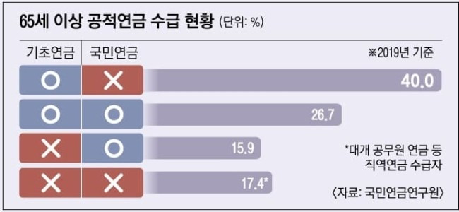 연금 받는 노인과 못 받는 노인...