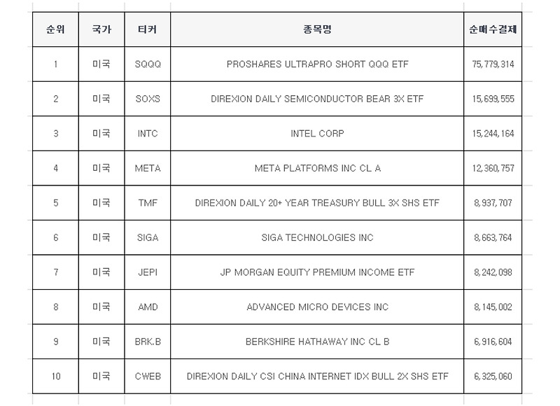 8월 1주차 미국주식 순매수 상위 종목 Top10