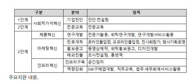 중기부, 성장잠재력 큰 사회적경제기업 30곳 집중 지원