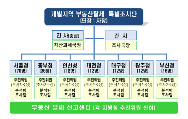 ‘개발지역 부동산탈세 특별조사단’ 구성…이상 토지거래 전수검증