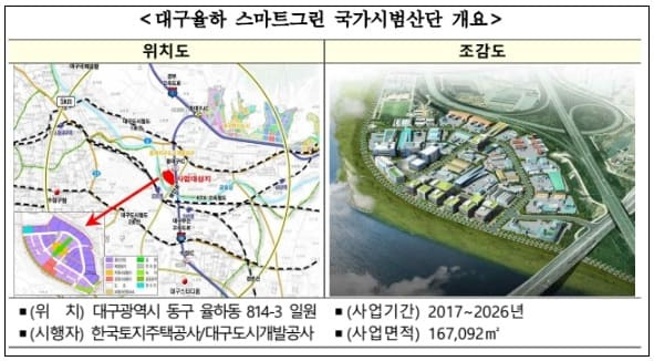 대구율하 도첨산단, 스마트그린 국가시범산단 조성 본격화