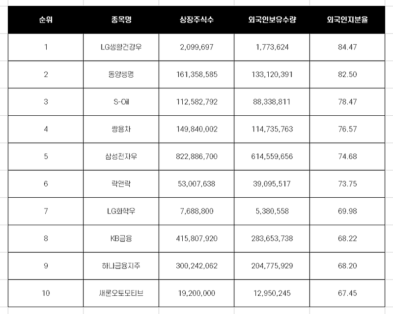 외국인 보유 종목 순위 TOP 10 [10월 13일 기준]