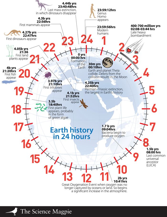 지구의 역사