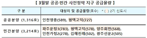 국토부, 전국 공공(1.3천호)·민간(3.2천호) 사전청약 모집공고...4.8~ 4.11 접수 시작