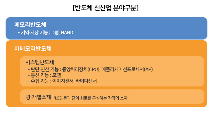 반도체면 반도체지 시스템반도체가 대체 뭔가요?
