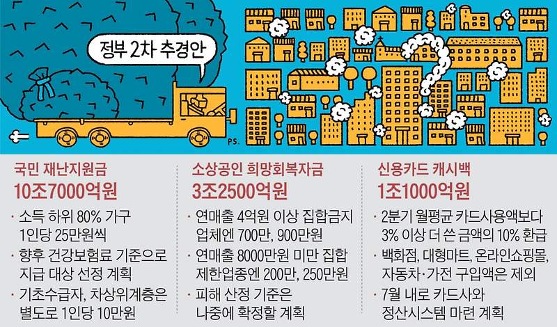 5차 재난지원금 소상공인, 국민지원금, 소비지원금은 미정!?