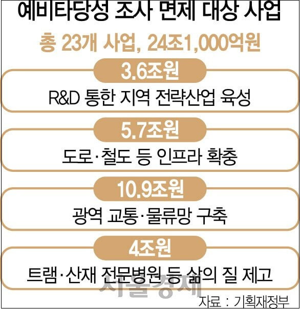 예비타당성 조사(Preliminary Study) 평가 기준과 면제 사업