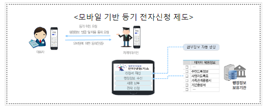 미래등기시스템 도입을 위한 「상법」, 「민법」 등 4개 법률 개정안 국회 제출