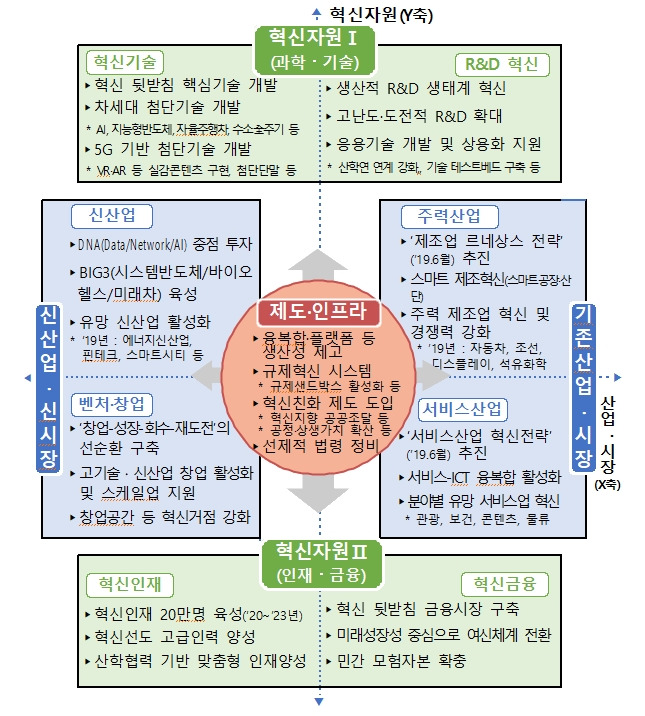 혁신성장의 의미