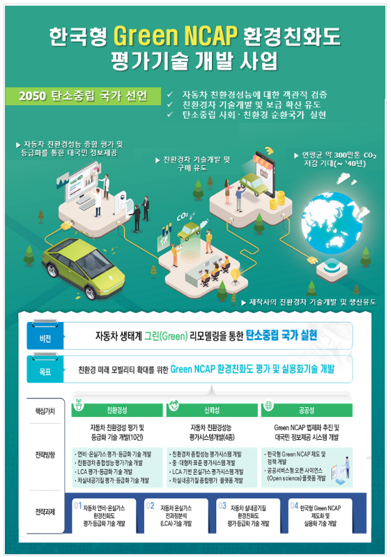 자동차의 친환경성 평가기술 개발한다.