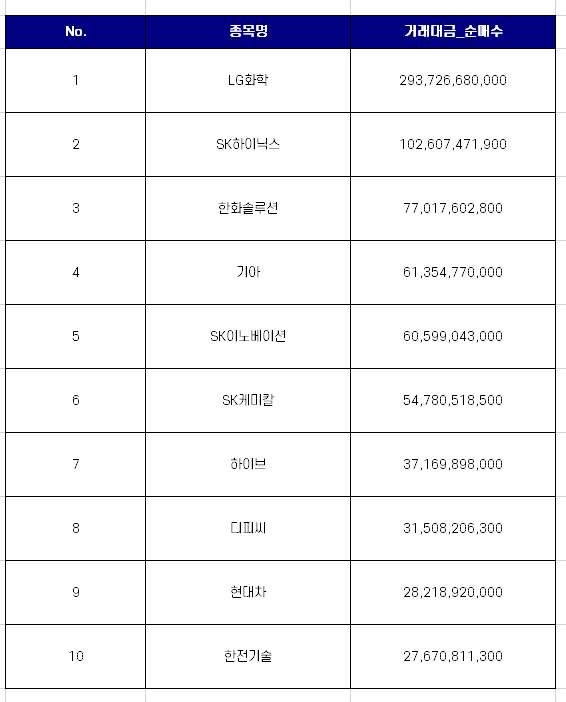 코스피 외국인 순매수 상위 10개 종목 [10월 셋째주]