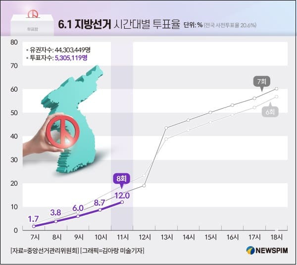 6·1 지방선거 판세 예측 ㅣ 6.1 지방선거 시간대별 투표율 저조