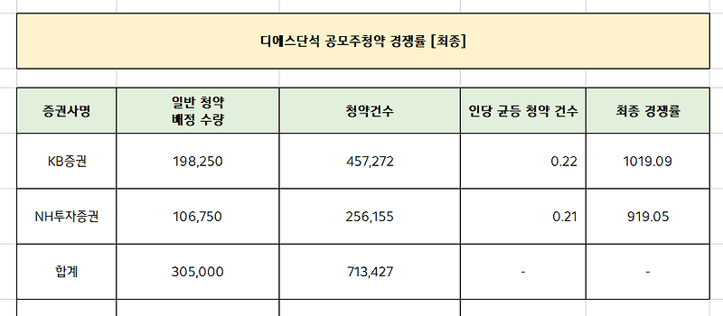 디에스단석 공모주청약 최종경쟁률 [균등/비례배정]