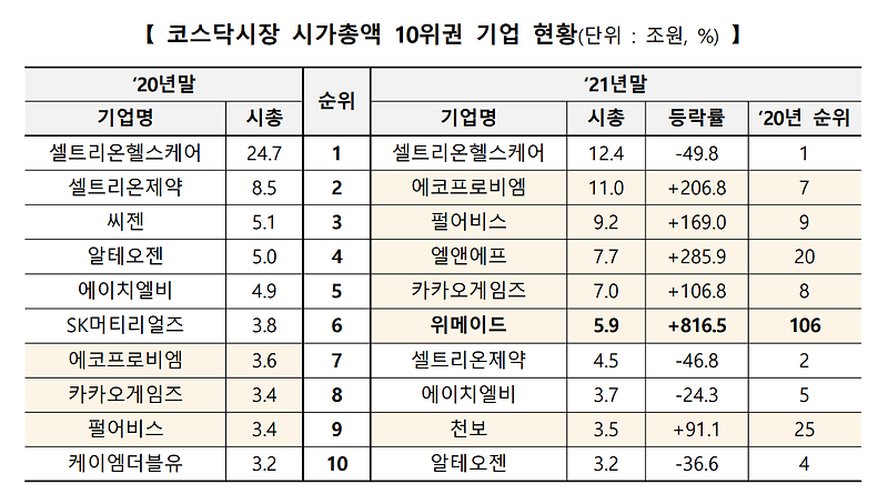 2021년 코스피 코스닥 시가총액 상위 10개 종목 변화