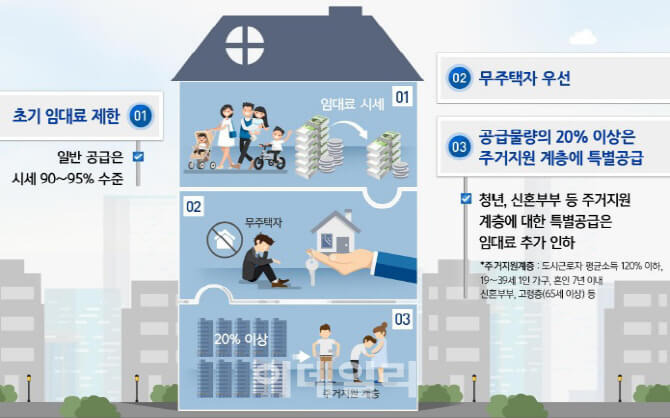 공공지원민간임대 2천호 공급 민간제안사업 공모 [국토교통부]