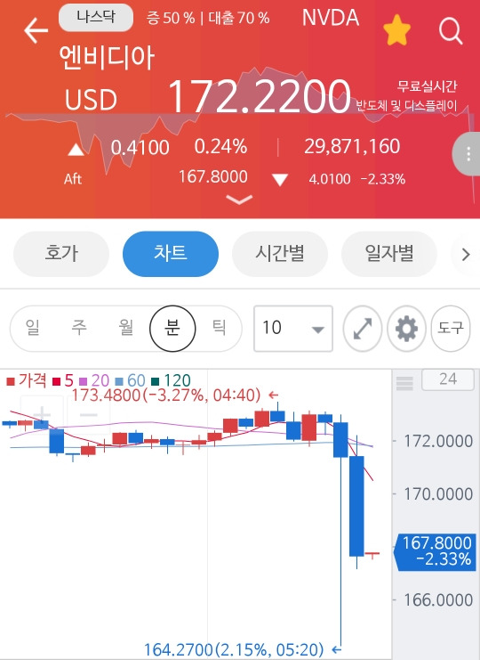 [미국 주식] 엔비디아 실적발표!!