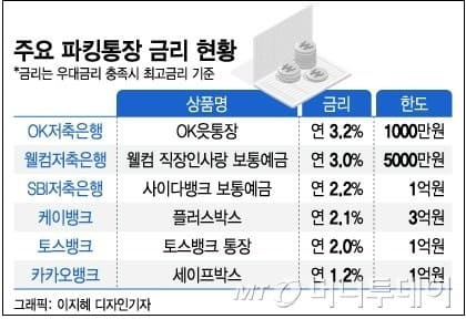 금리 상승기 재테크 방법...'파킹통장과 예금 풍차돌리기