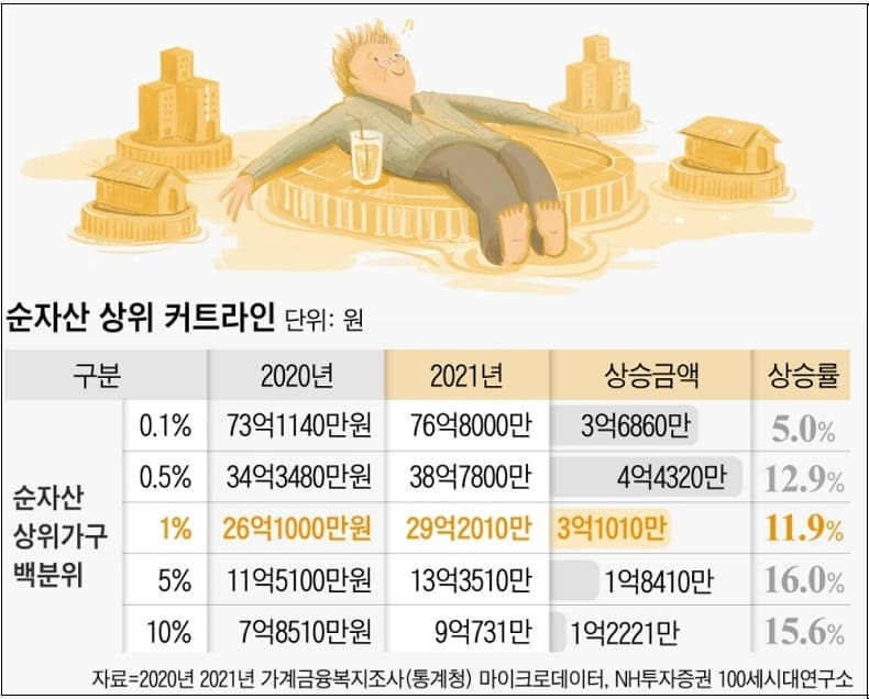 우리나라 60대의 진짜 부자 기준은