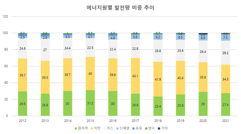 한전 적자 원인(LNG 수입가격 상승, 석탄 수입가격 상승, SMP상한제)