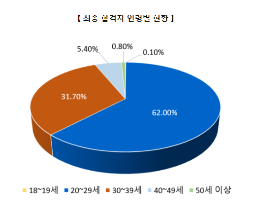 (공개채용과) 국가공무원 9급 공채 최종 합격자 발표