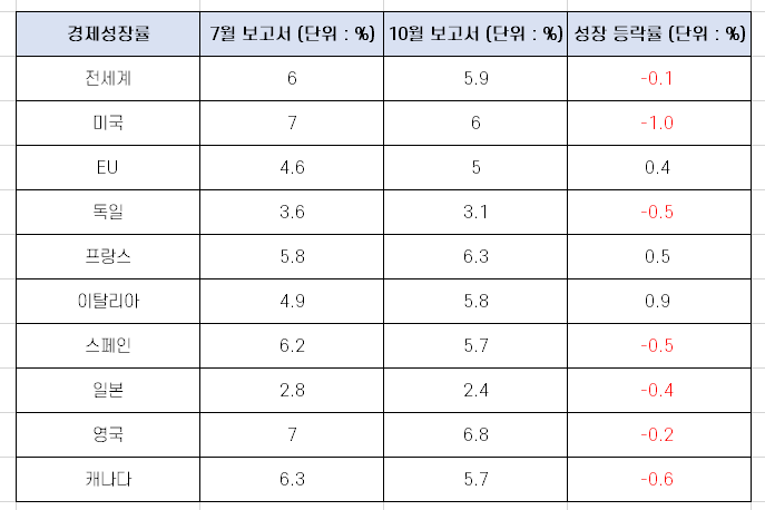IMF 경제성장률(GDP) 연례 보고서 분석