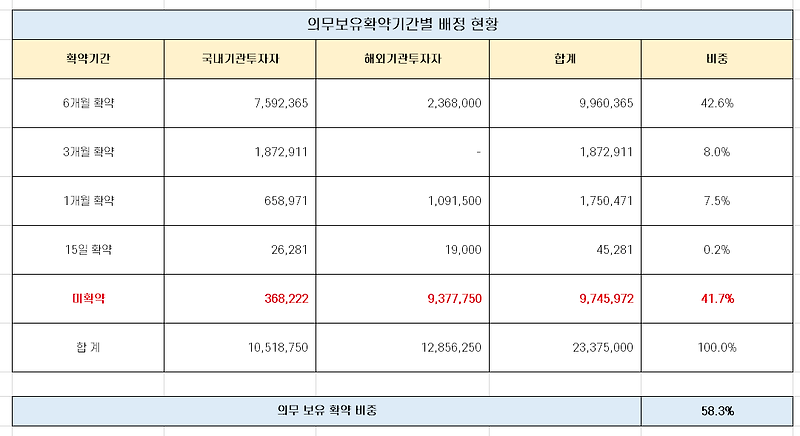 LG에너지솔루션 보호예수물량(15일) 해제 물량 분석