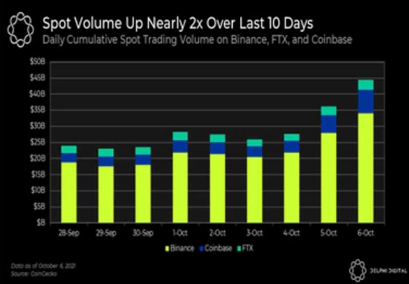 급등하는 비트코인 어떡해야 하나 ㅣ 비트코인, 4분기에도 상승세 이어갈 것 Market Wrap: Analysts Bullish on Bitcoin as Trading Volume Rises